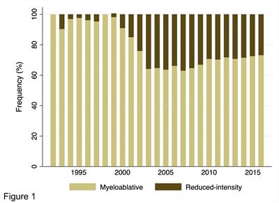 Conditioning regimens for allogeneic hematopoietic cell transplantation in acute myeloid leukemia: Real-world data from the Japanese registry studies
